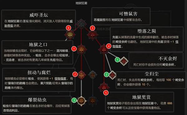 《暗黑破坏神4》S14赛季高效刷取巢穴钥匙攻略