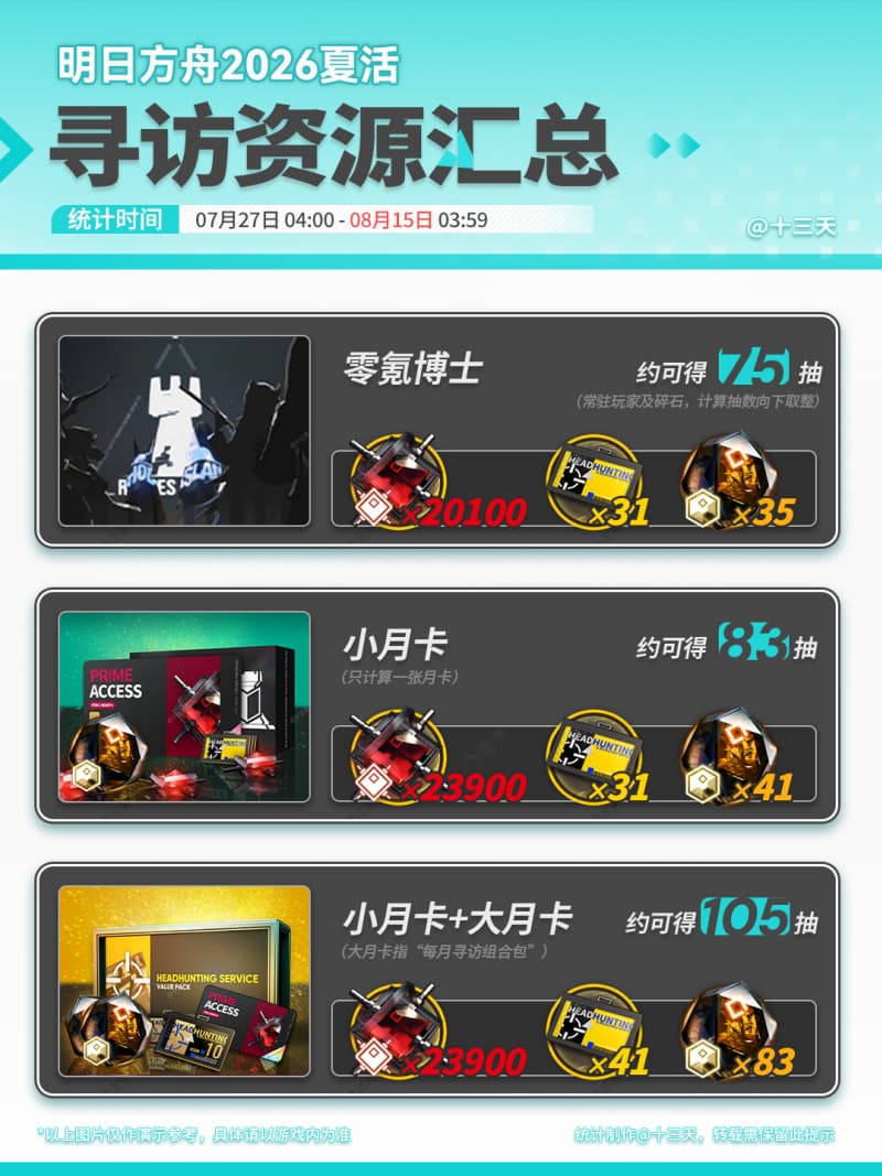 《明日方舟》2026夏活抽卡资源汇总一览