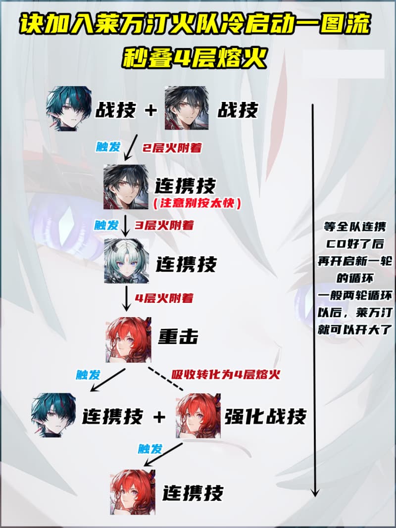 《明日方舟：终末地》1.4版本莱万汀诀双核火队玩法详解