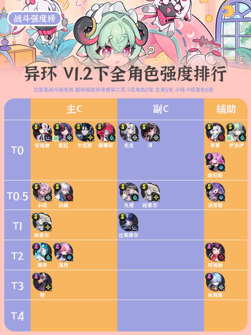 《异环》1.2版本下半最新最全角色强度排行汇总一览