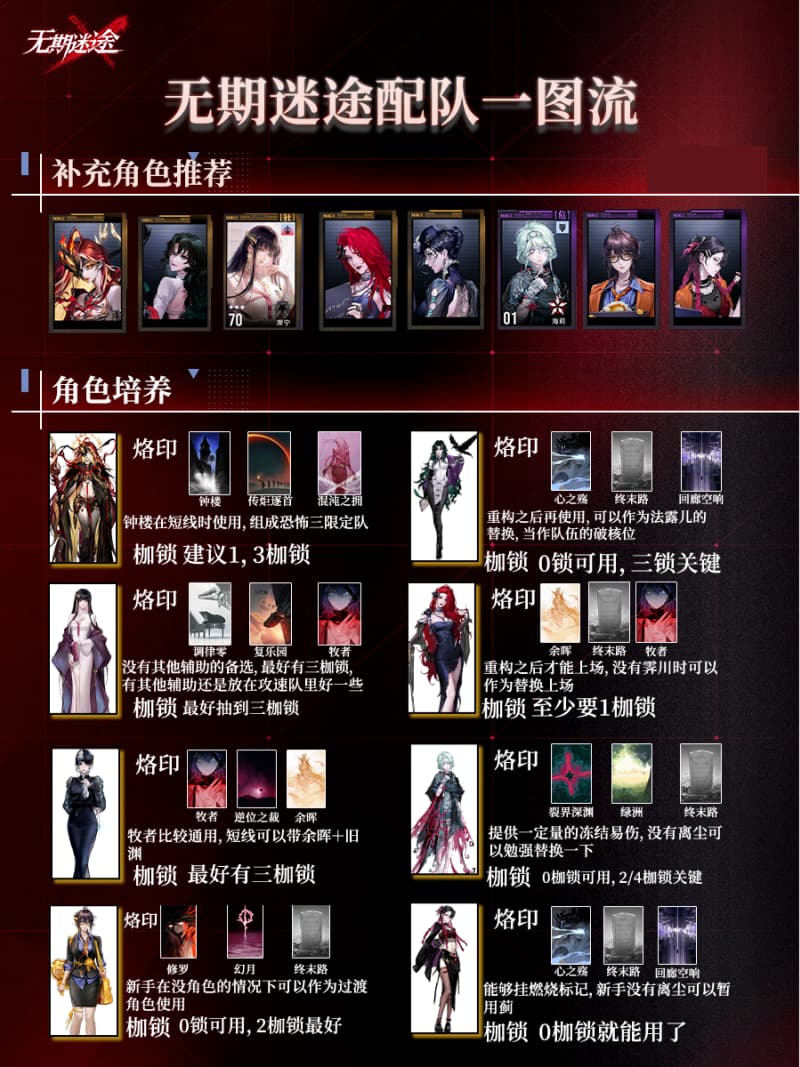 《无期迷途》四周年版本狂厄级禁闭者丽奎安配队推荐
